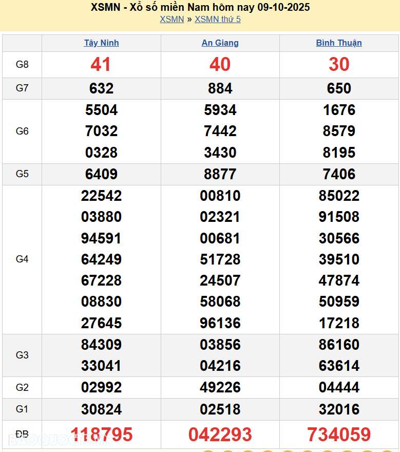 Trực tiếp XSMN 10/10/2025 kết quả xổ số miền Nam ngày 10 tháng 10 năm 2025 - xổ số hôm nay 10/10