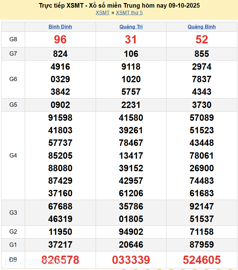 Trực tiếp kết quả xổ số miền Trung ngày 9 tháng 10 năm 2025 XSMT 9/10/2025