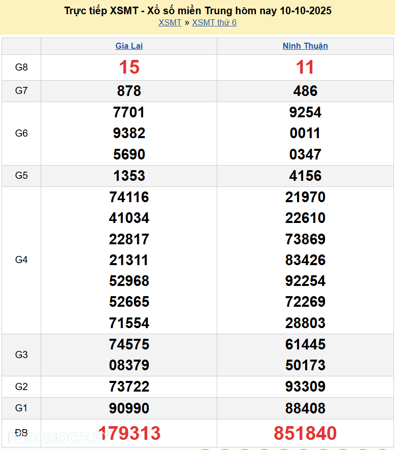 Trực tiếp XSMT 12/10/2025 kết quả xổ số miền Trung ngày 12 tháng 10 năm 2025