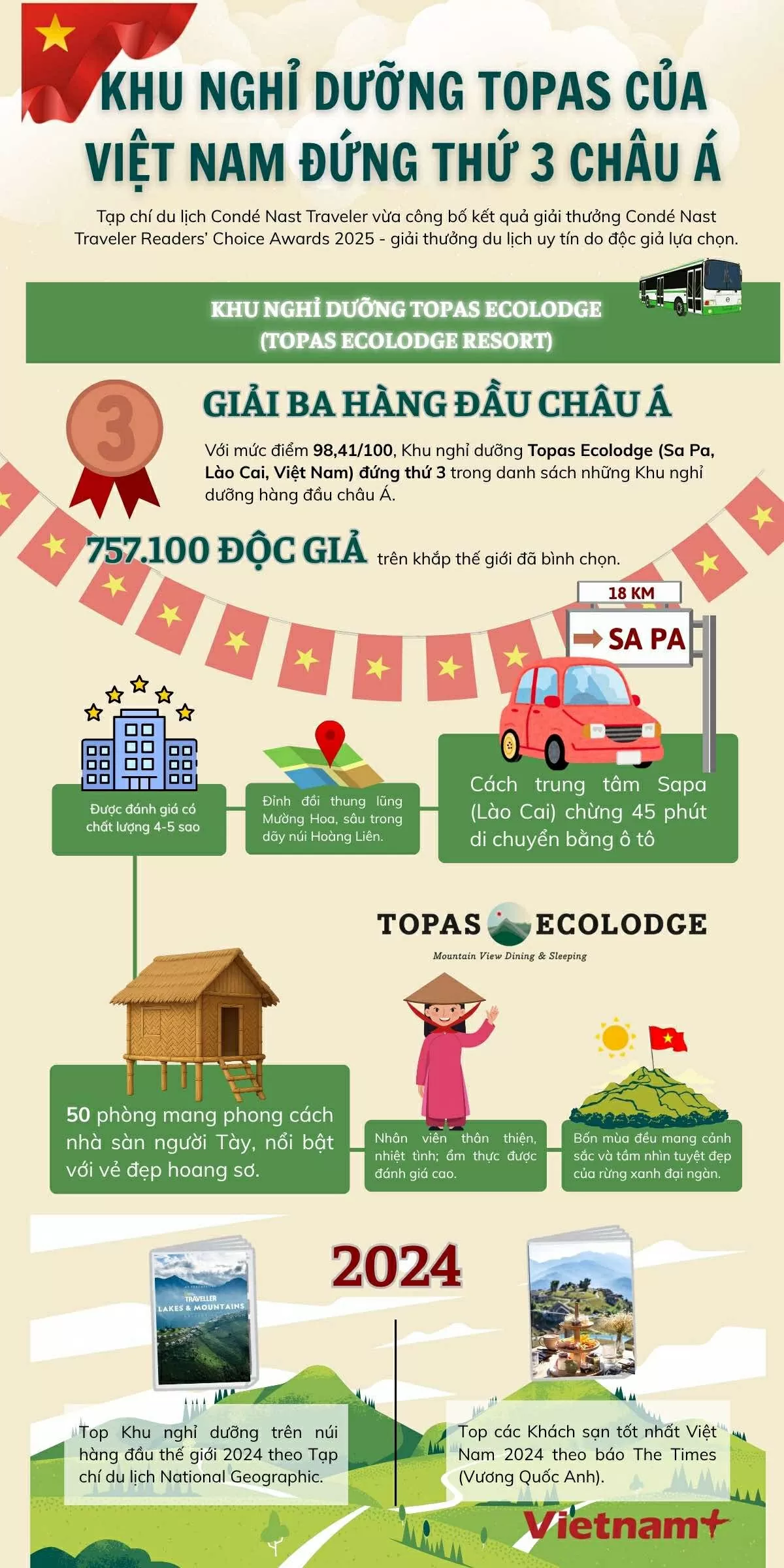 Việt Nam có khu nghỉ dưỡng đứng thứ 3 trong bảng xếp hạng châu Á