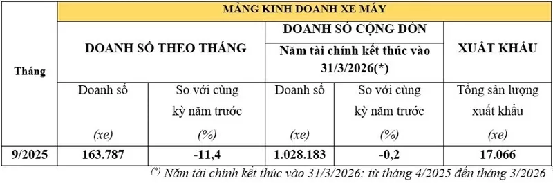 Doanh số xe máy Honda.