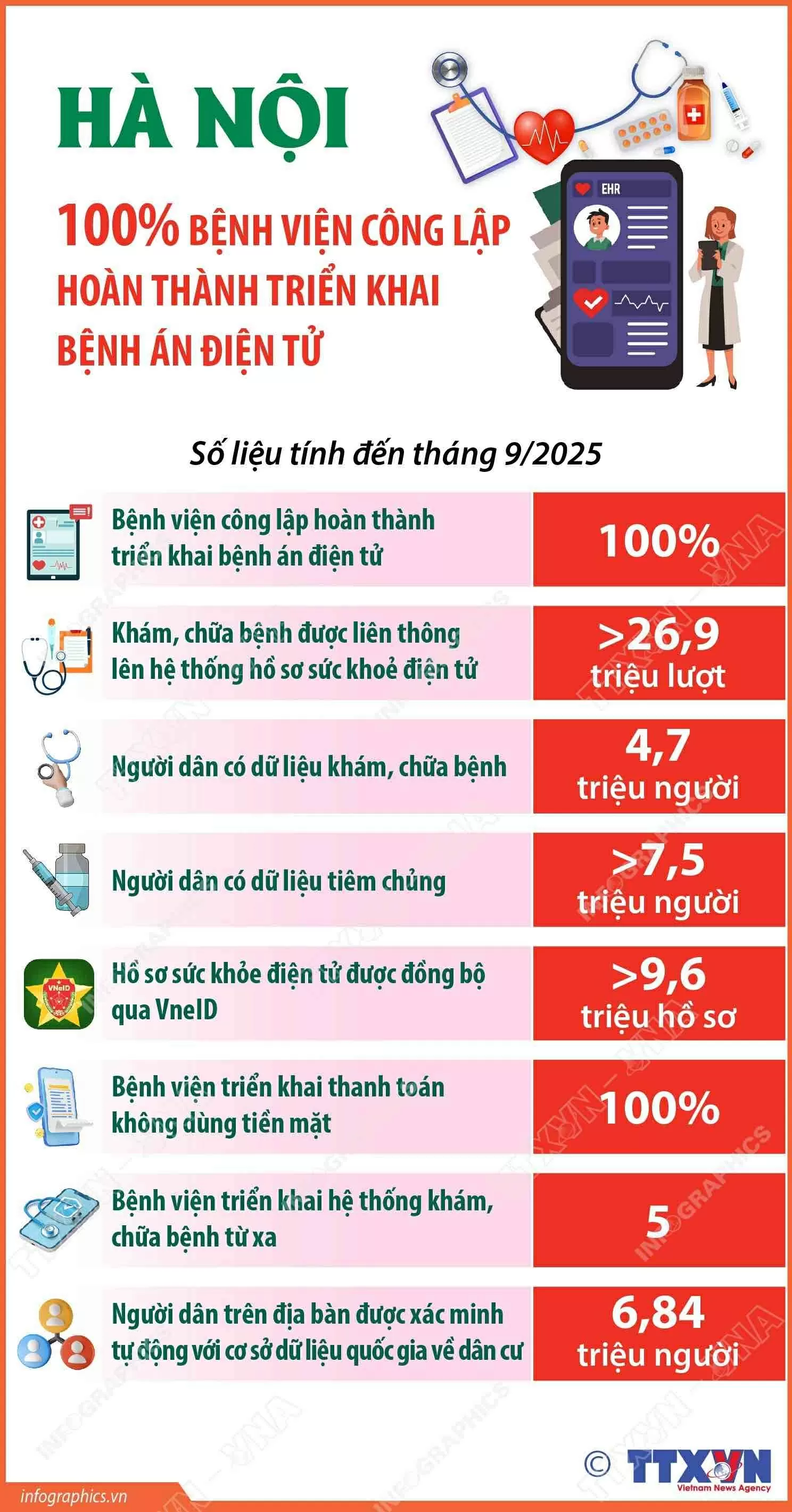 Thành phố có hơn 6,8 triệu người dân trên địa bàn được xác minh tự động với cơ sở Quốc gia về dân cư; >9,6 triệu hồ sơ hồ sơ sức khỏe điện tử được đồng bộ qua VneID, 4,7 triệu người dân có dữ liệu khám chữa bệnh và hơn 7,5 triệu người có dữ liệu tiêm chủng…
