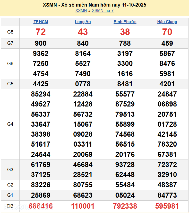 XSMN 13/10/2025 Trực tiếp kết quả xổ số miền Nam ngày 13 tháng 10 năm 2025