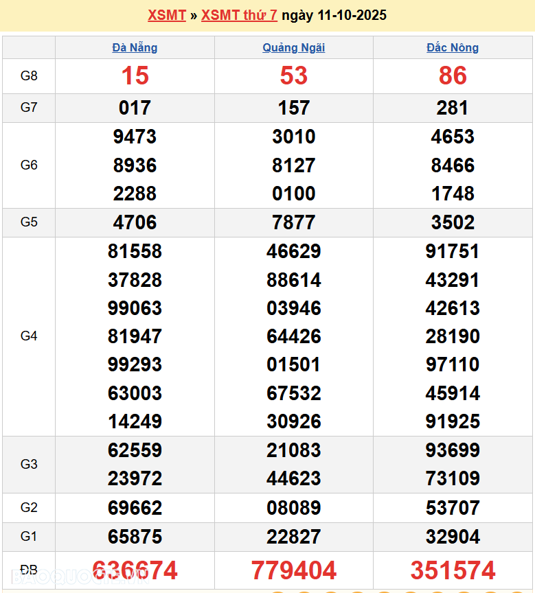 Trực tiếp XSMT 13/10/2025 kết quả xổ số miền Trung ngày 13 tháng 10 năm 2025