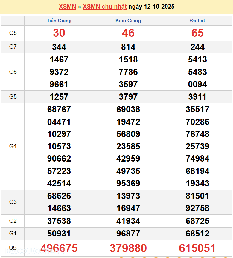 Kết quả xổ số hôm nay ngày 13 tháng 10 năm 2025: XSHCM, XSCM và XSDT thứ 2 ngày 13/10/2025
