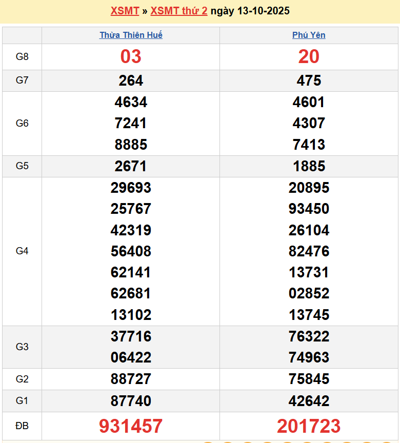 Trực tiếp kết quả xổ số miền Trung ngày 13 tháng 10 năm 2025 - XSMT 13/10/2025