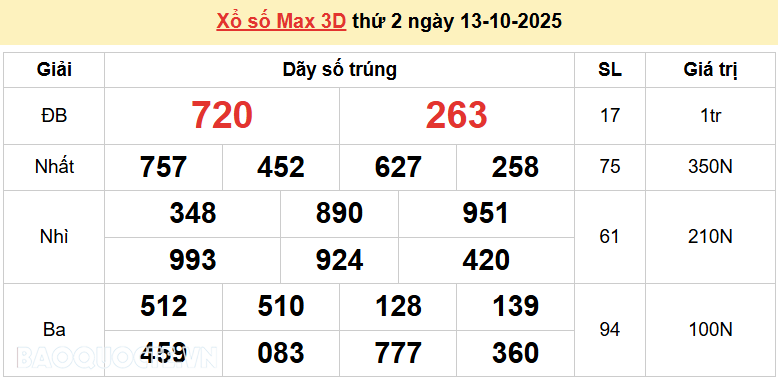 Vietlott 13/10, kết quả xổ số Vietlott Max 3D thứ 2 ngày 13/10/2025. xổ số Max 3D hôm nay Vietlott 13/10, kết quả xổ số Vietlott Max 3D thứ 2 ngày 13/10/2025. xổ số Max 3D hôm nay