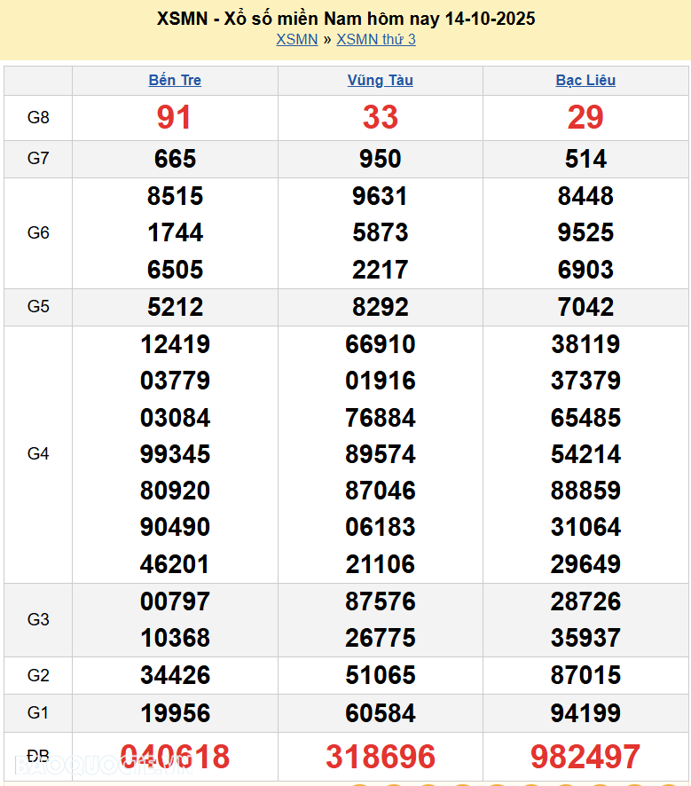 XSMN 16/10/2025 Trực tiếp kết quả xổ số miền Nam ngày 16 tháng 10 năm 2025