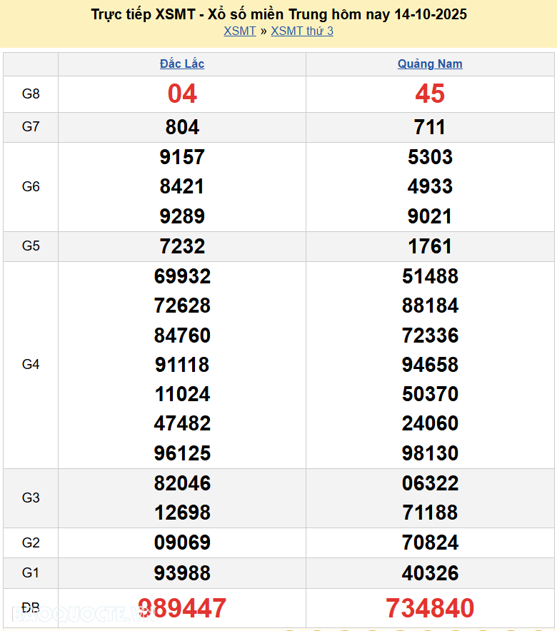Trực tiếp kết quả xổ số miền Trung ngày 15 tháng 10 năm 2025 - XSMT 15/10/2025