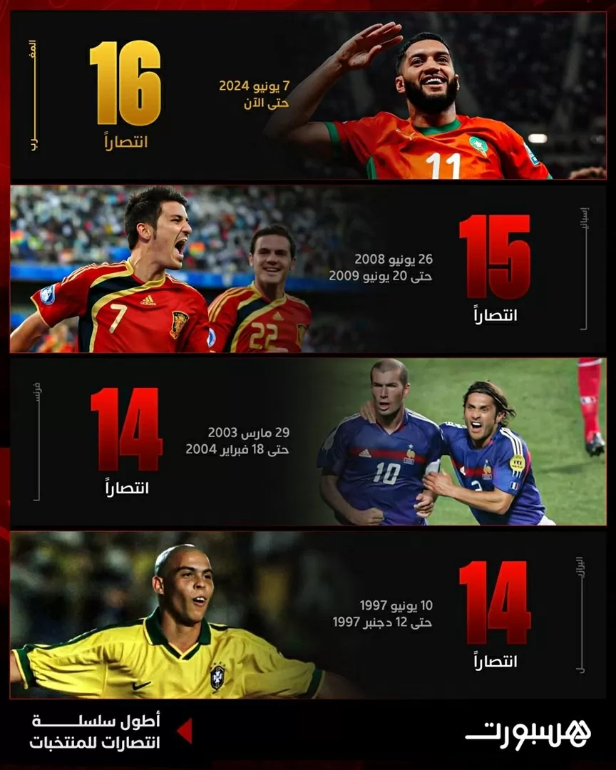 Đội tuyển Morocco xô đổ kỷ lục tồn tại 16 năm của Tây Ban Nha Đội tuyển Morocco xô đổ kỷ lục tồn tại 16 năm của Tây Ban Nha