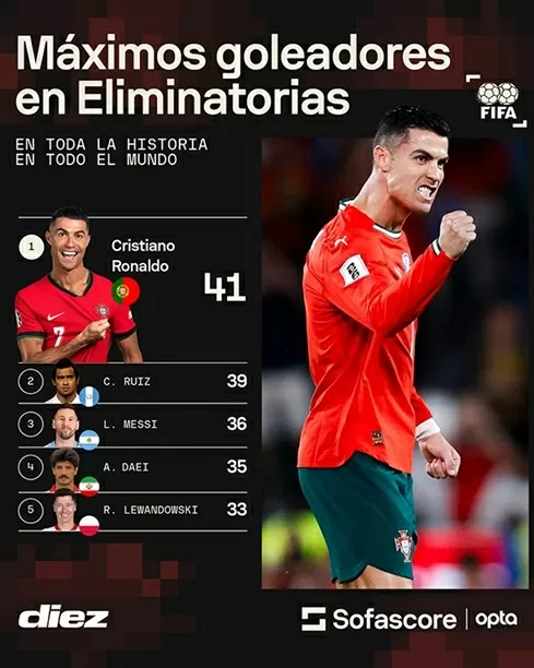 Ronaldo lập kỷ lục ghi bàn ở vòng loại World Cup