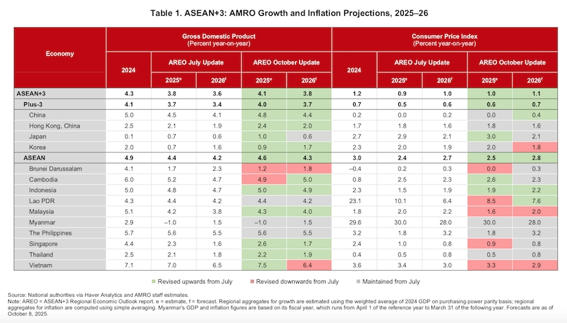 ASEAN+3 vươn lên mạnh mẽ hơn trong bối cảnh bất ổn toàn cầu gia tăng