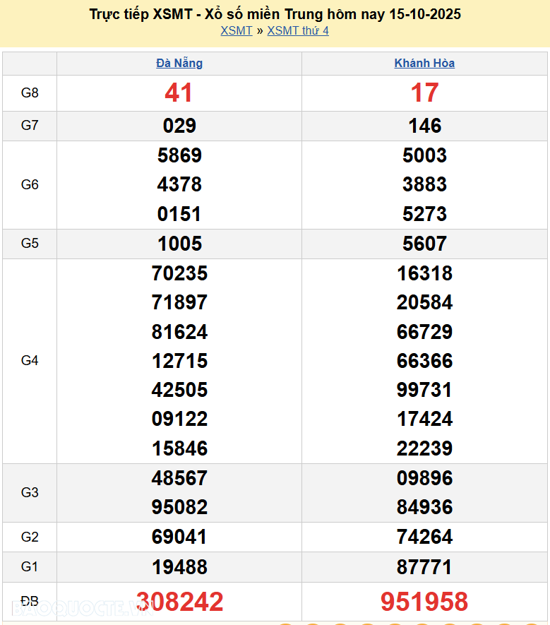 Trực tiếp XSMT 17/10/2025 kết quả xổ số miền Trung ngày 17 tháng 10 năm 2025