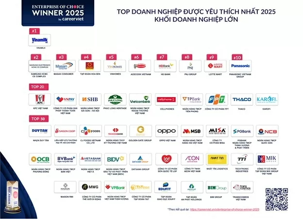 Vinh danh các doanh nghiệp do người lao động bình chọn Vinh danh các doanh nghiệp do người lao động bình chọn