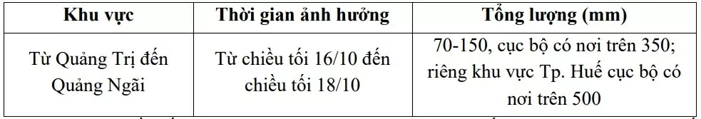 Dự báo thời tiết ngày mai (17/10):