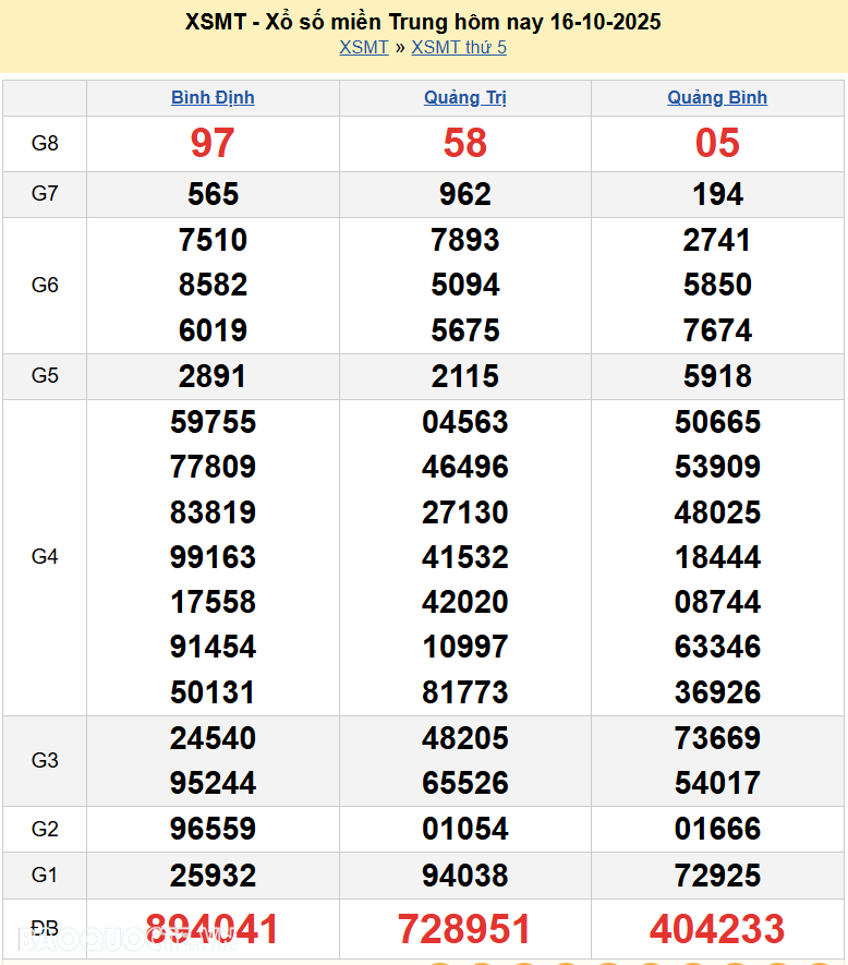 Trực tiếp kết quả xổ số miền Trung ngày 16 tháng 10 năm 2025 - XSMT 16/10/2025
