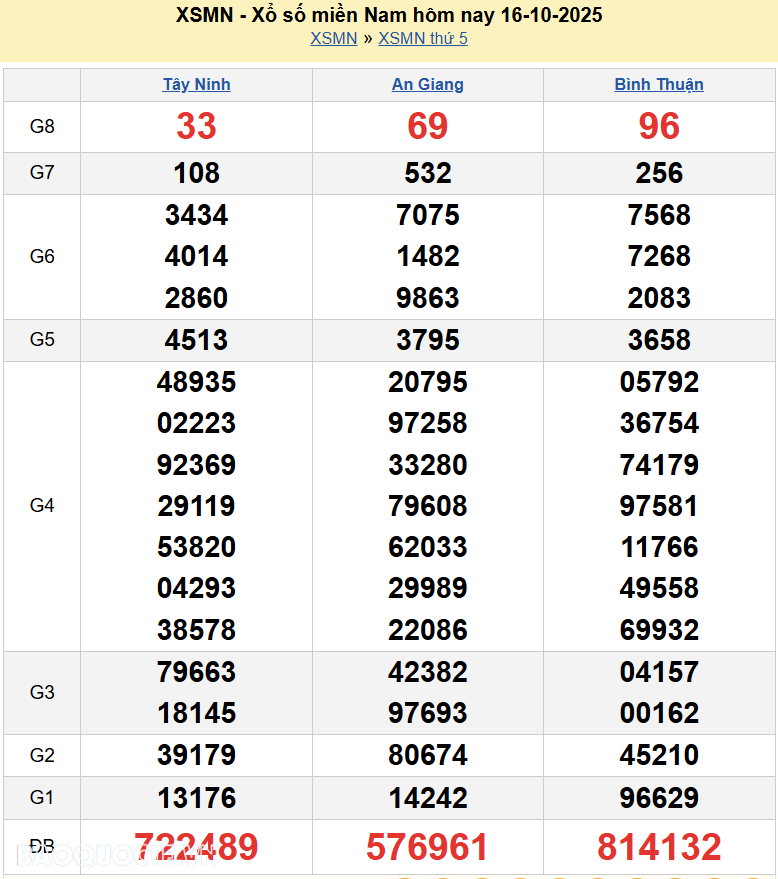 XSMN 18/10/2025 Trực tiếp kết quả xổ số miền Nam ngày 18 tháng 10 năm 2025