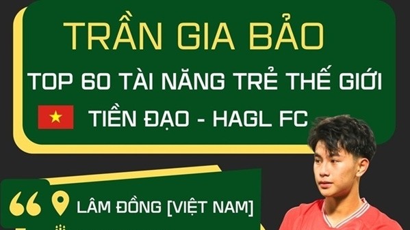 Cầu thủ Trần Gia Bảo vào top 60 tài năng trẻ sáng giá nhất làng bóng đá thế giới