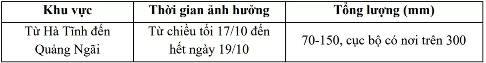 Dự báo thời tiết ngày mai (18/10):