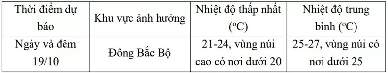 Dự báo ảnh hưởng của không khí lạnh: Từ chiều tối, đêm 19/10, Bắc Bộ có mưa, chuyển mát, vùng núi cao dưới 16 độ C, Bắc-Trung Trung Bộ mưa vừa