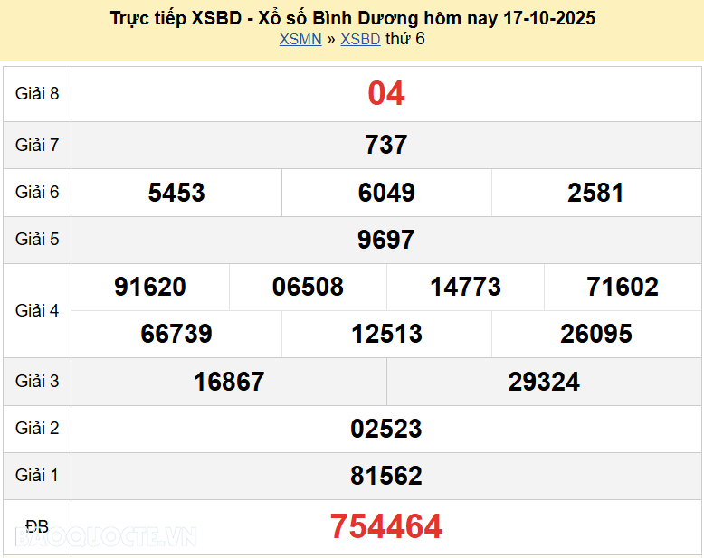Trực tiếp XSBD 24/10/2025 kết quả xổ số Bình Dương ngày 24 tháng 10 năm 2025