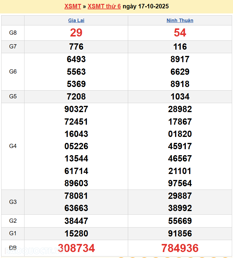 Trực tiếp kết quả xổ số miền Trung ngày 18 tháng 10 năm 2025 - XSMT 18/10/2025