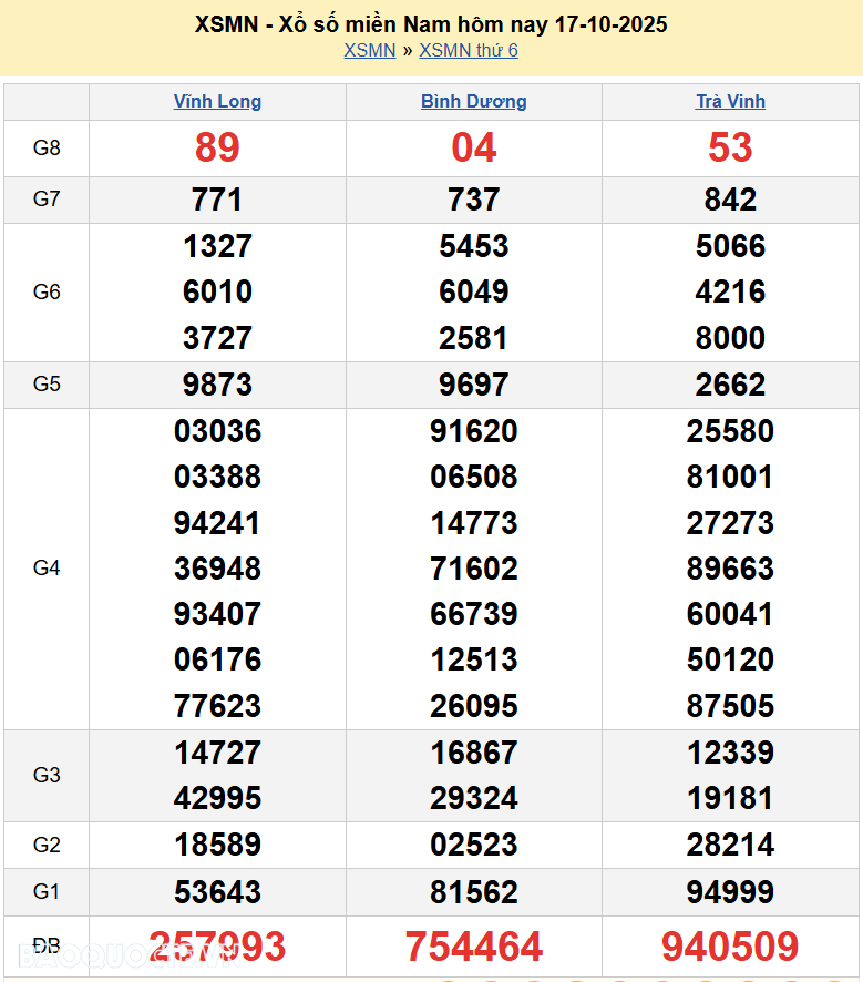 Kết quả xổ số hôm nay ngày 17 tháng 10 năm 2025: XSBD, XSTV và XSVL thứ 6 ngày 17/10/2025