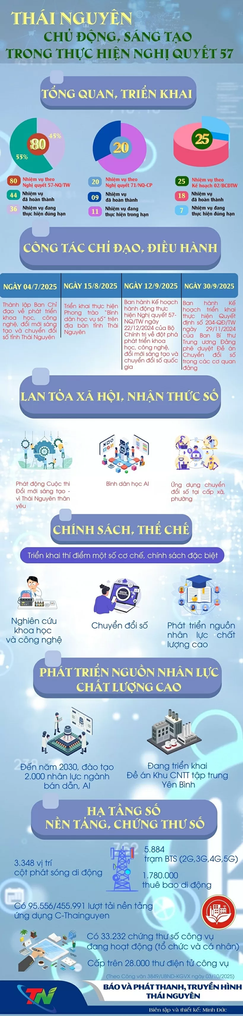 Thái Nguyên: Nhiều kết quả trong thực hiện Nghị quyết 57