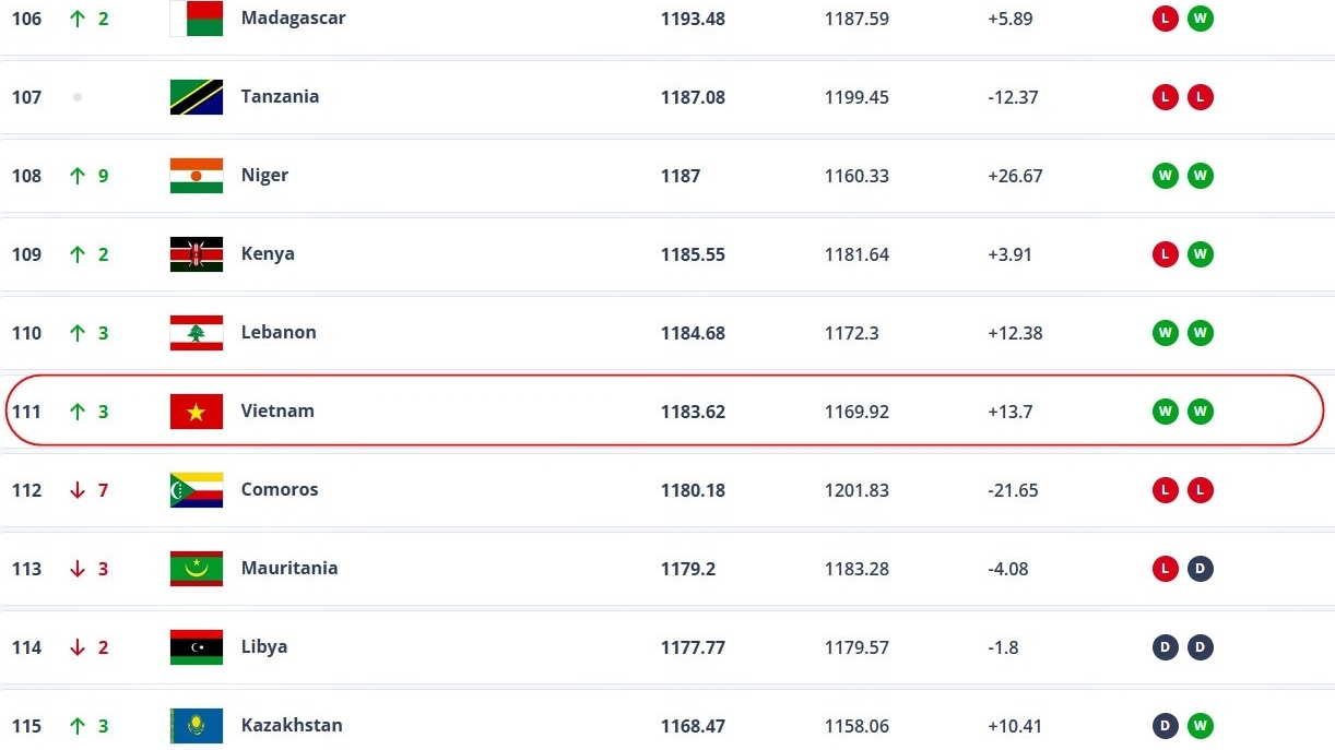 tin vui cua tuyen viet nam tu fifa