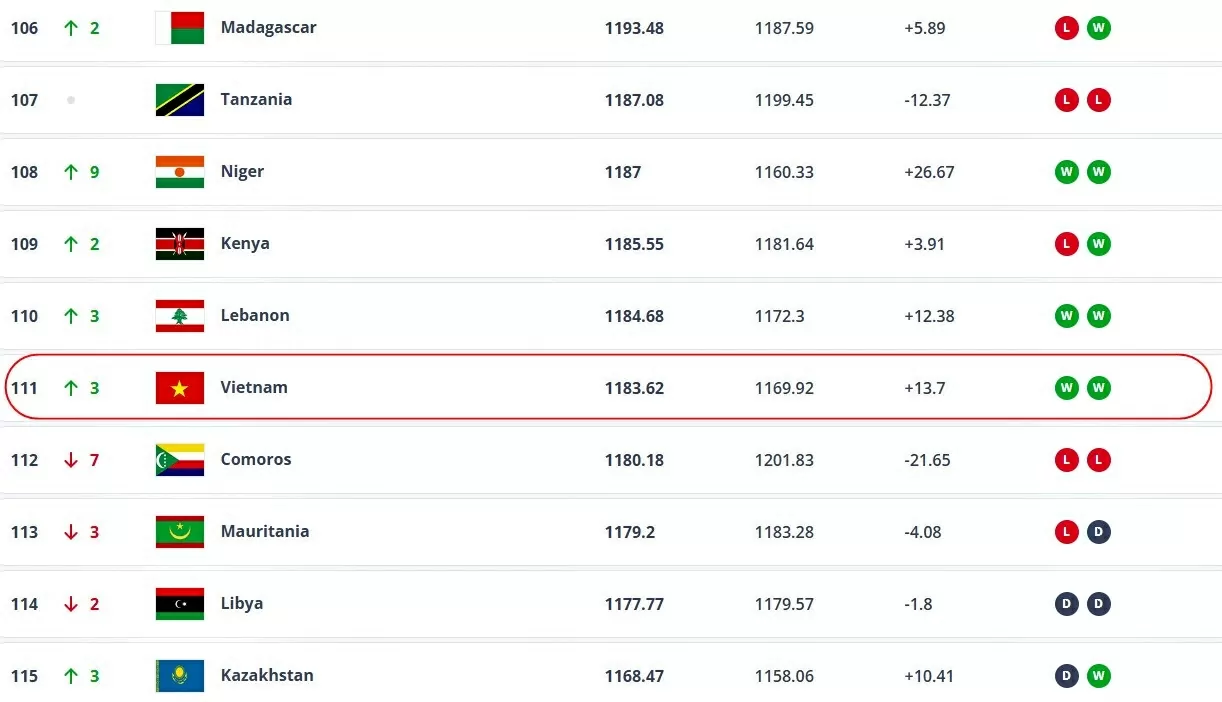 Tin vui của tuyển Việt Nam từ FIFA