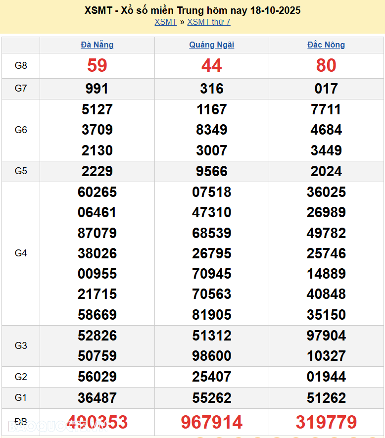 Trực tiếp kết quả xổ số miền Trung ngày 20 tháng 10 năm 2025 - XSMT 20/10/2025