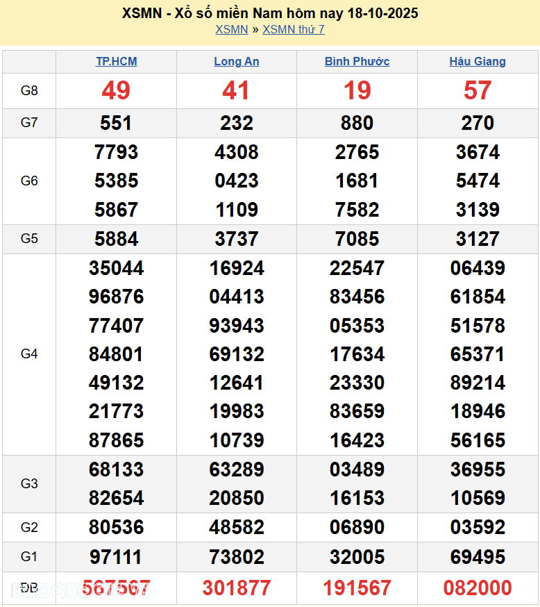 Kết quả xổ số hôm nay ngày 18 tháng 10 năm 2025: XSHCM, XSHG, XSBP và XSLA thứ 7 ngày 18/10/2025