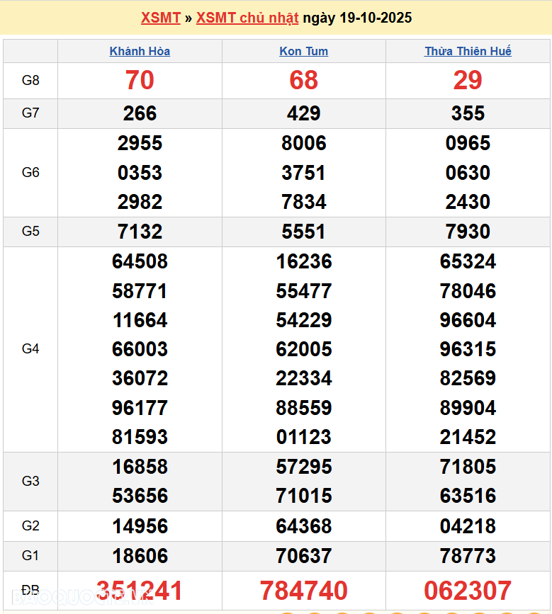 Trực tiếp XSMT 21/10/2025 kết quả xổ số miền Trung ngày 21 tháng 10 năm 2025