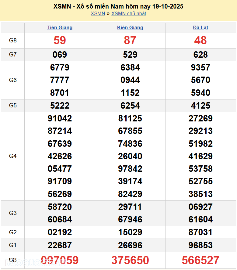 Kết quả xổ số hôm nay ngày 20 tháng 10 năm 2025: XSHCM, XSCM và XSDT thứ 2 ngày 20/10/2025