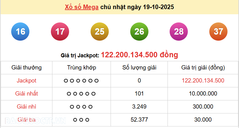 Vietlott 19/10, kết quả xổ số Vietlott Mega Chủ nhật 19/10/2025. xổ số Mega 645 hôm nay