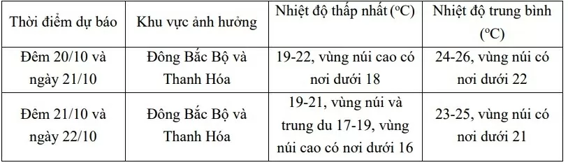Dự báo thời tiết ngày mai (21/10):