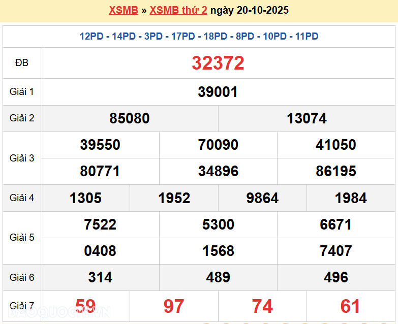 Trực tiếp kết quả xổ số miền Bắc thứ 2 ngày 20/10/2025 - dự đoán XSMB 20/10/2025