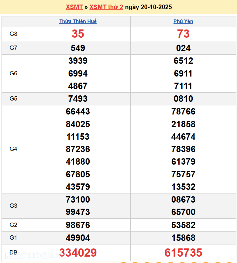 Trực tiếp kết quả xổ số miền Trung ngày 20 tháng 10 năm 2025 - XSMT 20/10/2025