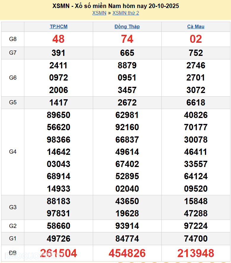 Trực tiếp XSMN 20/10/2025 kết quả xổ số miền Nam ngày 20 tháng 10 năm 2025