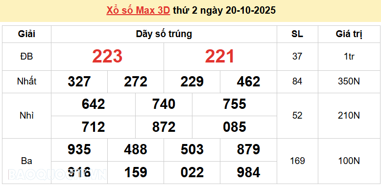 Vietlott 21/10, kết quả xổ số Vietlott Power thứ 3 ngày 21/10/2025. xổ số Power 655 hôm nay Vietlott 21/10, kết quả xổ số Vietlott Power thứ 3 ngày 21/10/2025. xổ số Power 655 hôm nay