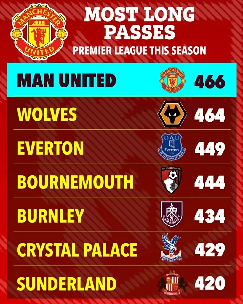 HLV Arne Slot nói đúng, MU là vua bóng dài ở Ngoại hạng Anh