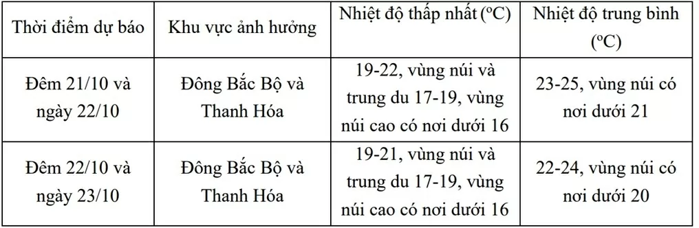 Dự báo thời tiết ngày mai (22/10):