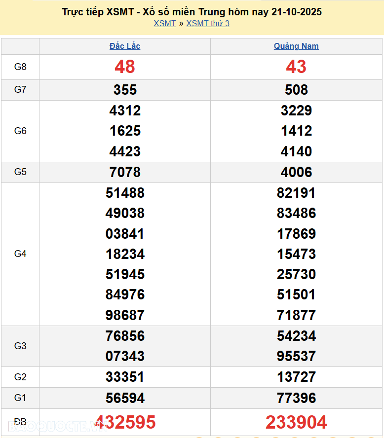 Trực tiếp kết quả xổ số miền Trung ngày 22 tháng 10 năm 2025 - XSMT 22/10/2025