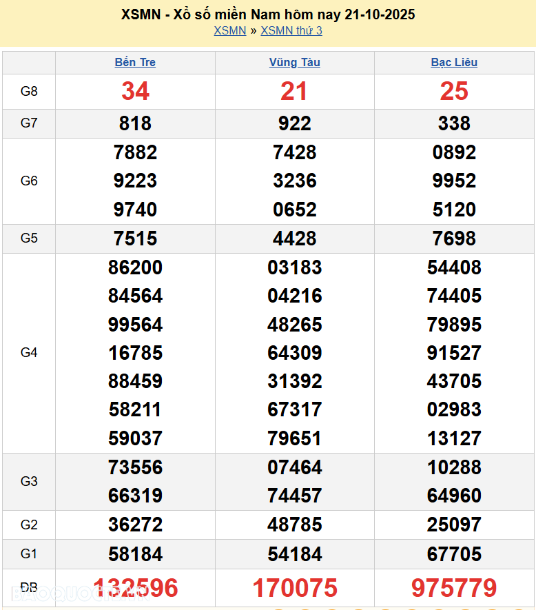 XSMN 23/10/2025 Trực tiếp kết quả xổ số miền Nam ngày 23 tháng 10 năm 2025