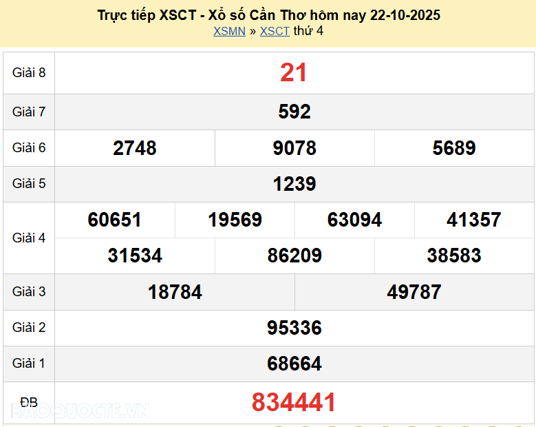 Trực tiếp XSCT 29/10/2025 kết quả xổ số Cần Thơ ngày 29 tháng 10 năm 2025