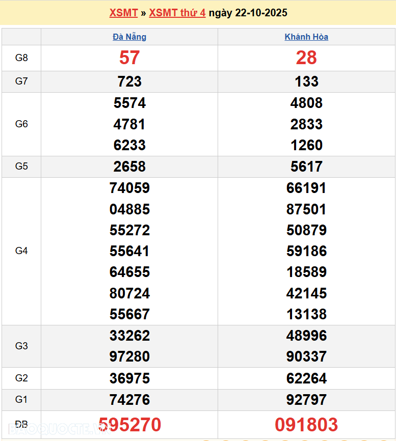 Trực tiếp kết quả xổ số miền Trung ngày 23 tháng 10 năm 2025 - XSMT 23/10/2025