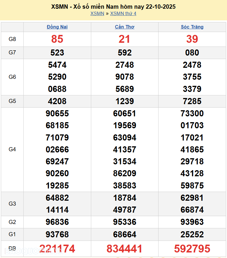 Trực tiếp XSMN 23/10/2025 kết quả xổ số miền Nam ngày 23 tháng 10 năm 2025