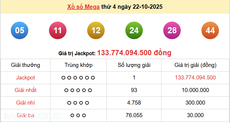 Vietlott 22/10, kết quả xổ số Vietlott Mega thứ 4 ngày 22/10/2025. xổ số Mega 645 Vietlott 22/10, kết quả xổ số Vietlott Mega thứ 4 ngày 22/10/2025. xổ số Mega 645