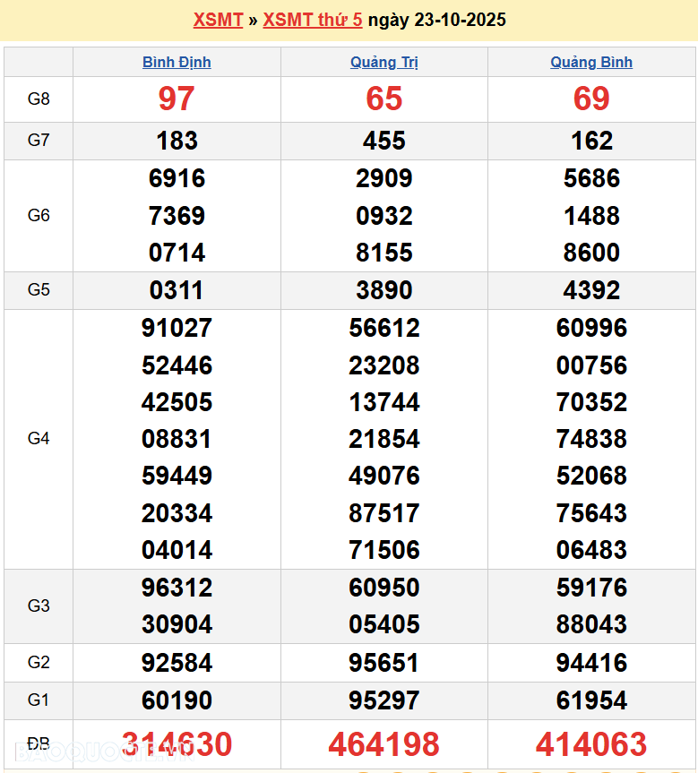 Trực tiếp XSMT 25/10/2025 kết quả xổ số miền Trung ngày 25 tháng 10 năm 2025