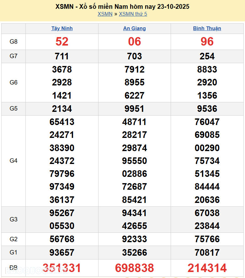 XSMN 25/10/2025 Trực tiếp kết quả xổ số miền Nam ngày 25 tháng 10 năm 2025